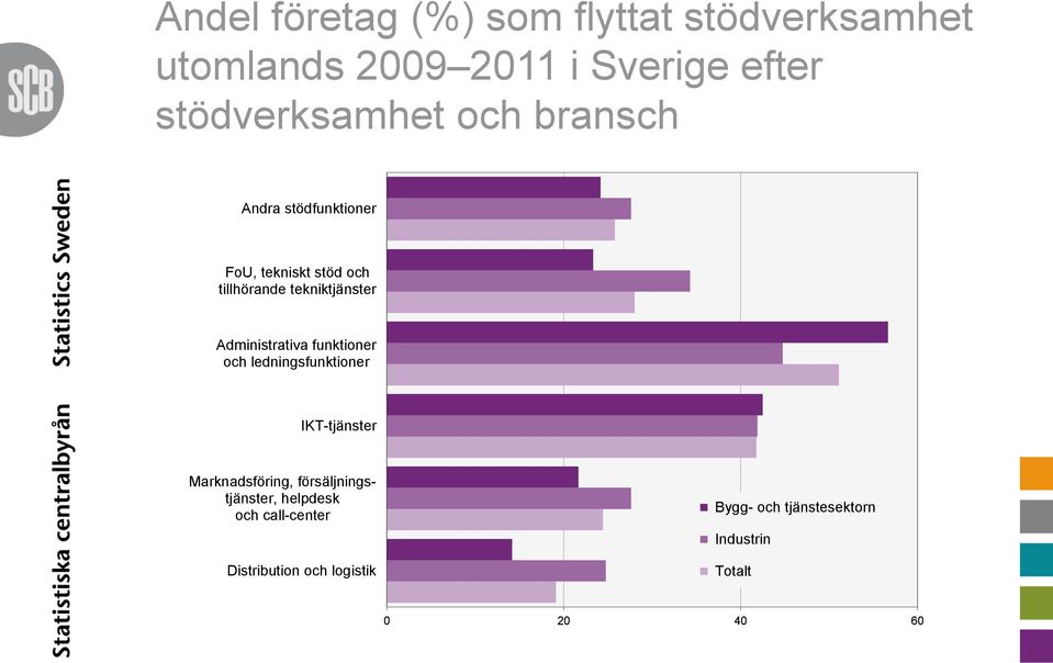 Administrativa funktioner och ledningsfunktioner IKT-tjänster Marknadsföring,