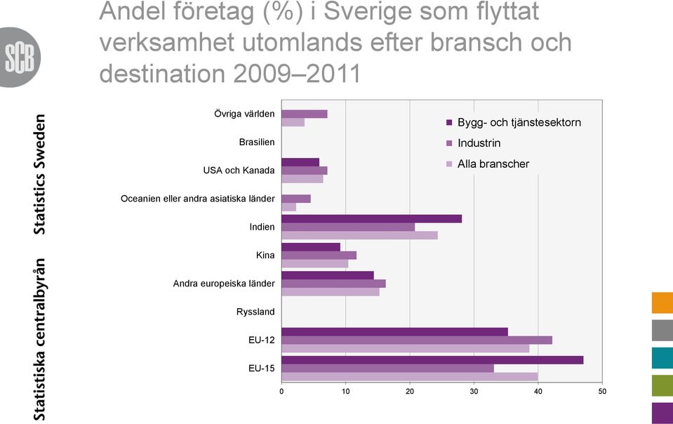 tjänstesektorn Industrin Alla branscher Oceanien eller andra asiatiska