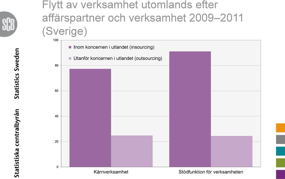 utlandet (insourcing) Utanför koncernen i utlandet