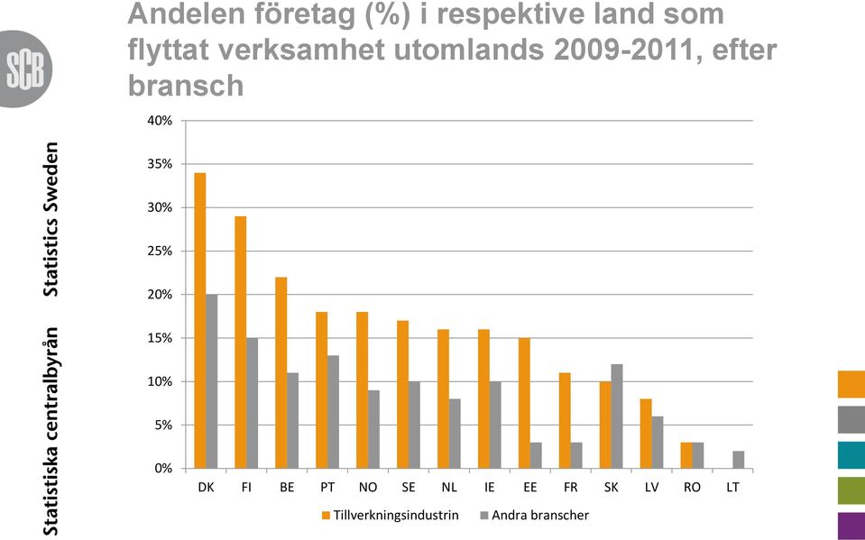 35% 30% 25% 20% 15% 10% 5% 0% DK FI BE PT NO SE NL