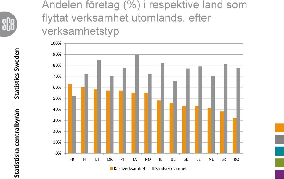 80% 70% 60% 50% 40% 30% 20% 10% 0% FR FI LT DK PT