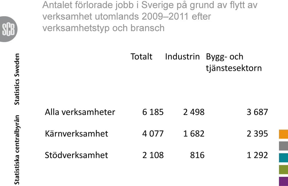 Industrin Bygg- och tjänstesektorn Alla verksamheter 6 185 2 498