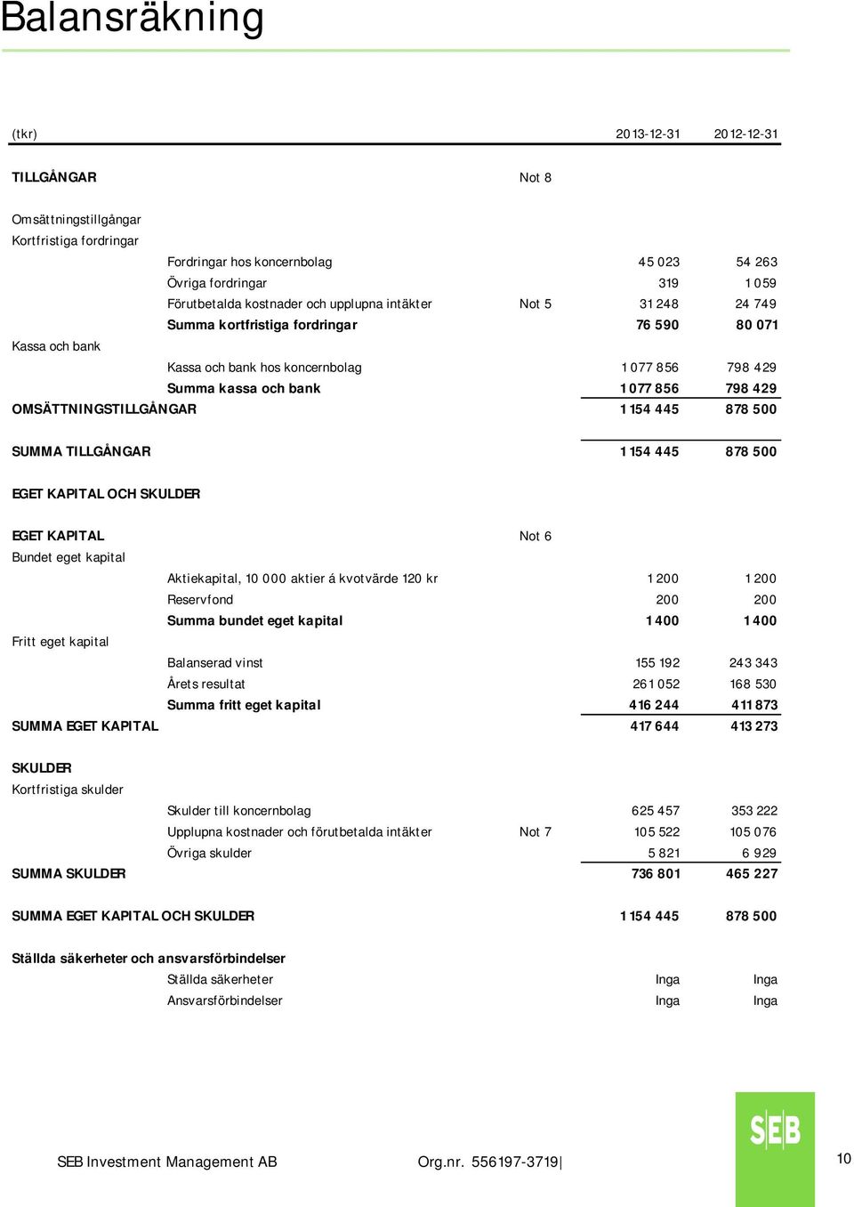 OMSÄTTNINGSTILLGÅNGAR 1 154 445 878 500 SUMMA TILLGÅNGAR 1 154 445 878 500 EGET KAPITAL OCH SKULDER EGET KAPITAL Not 6 Bundet eget kapital Aktiekapital, 10 000 aktier á kvotvärde 120 kr 1 200 1 200