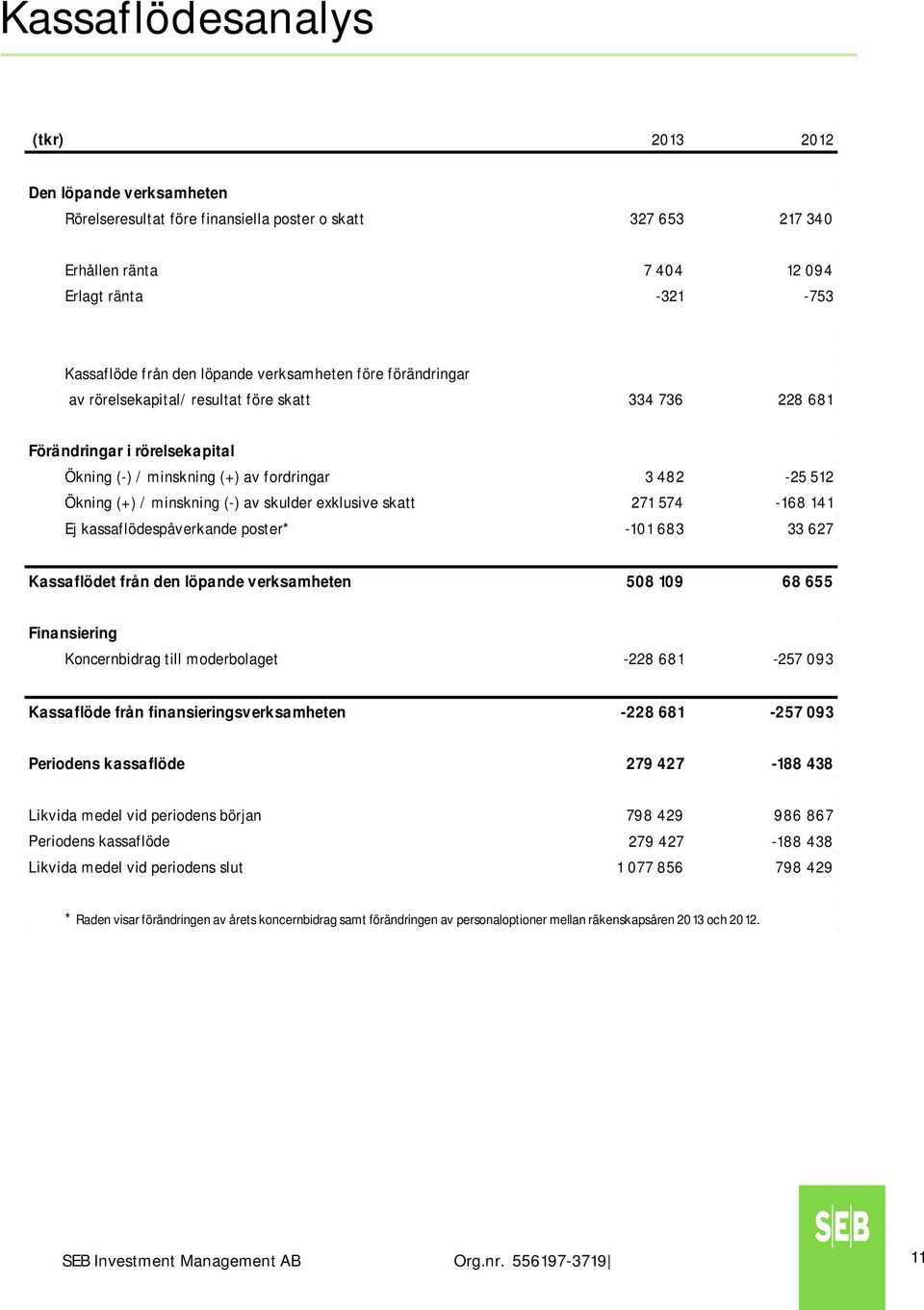 minskning (-) av skulder exklusive skatt 271 574-168 141 Ej kassaflödespåverkande poster* -101 683 33 627 Kassaflödet från den löpande verksamheten 508 109 68 655 Finansiering Koncernbidrag till