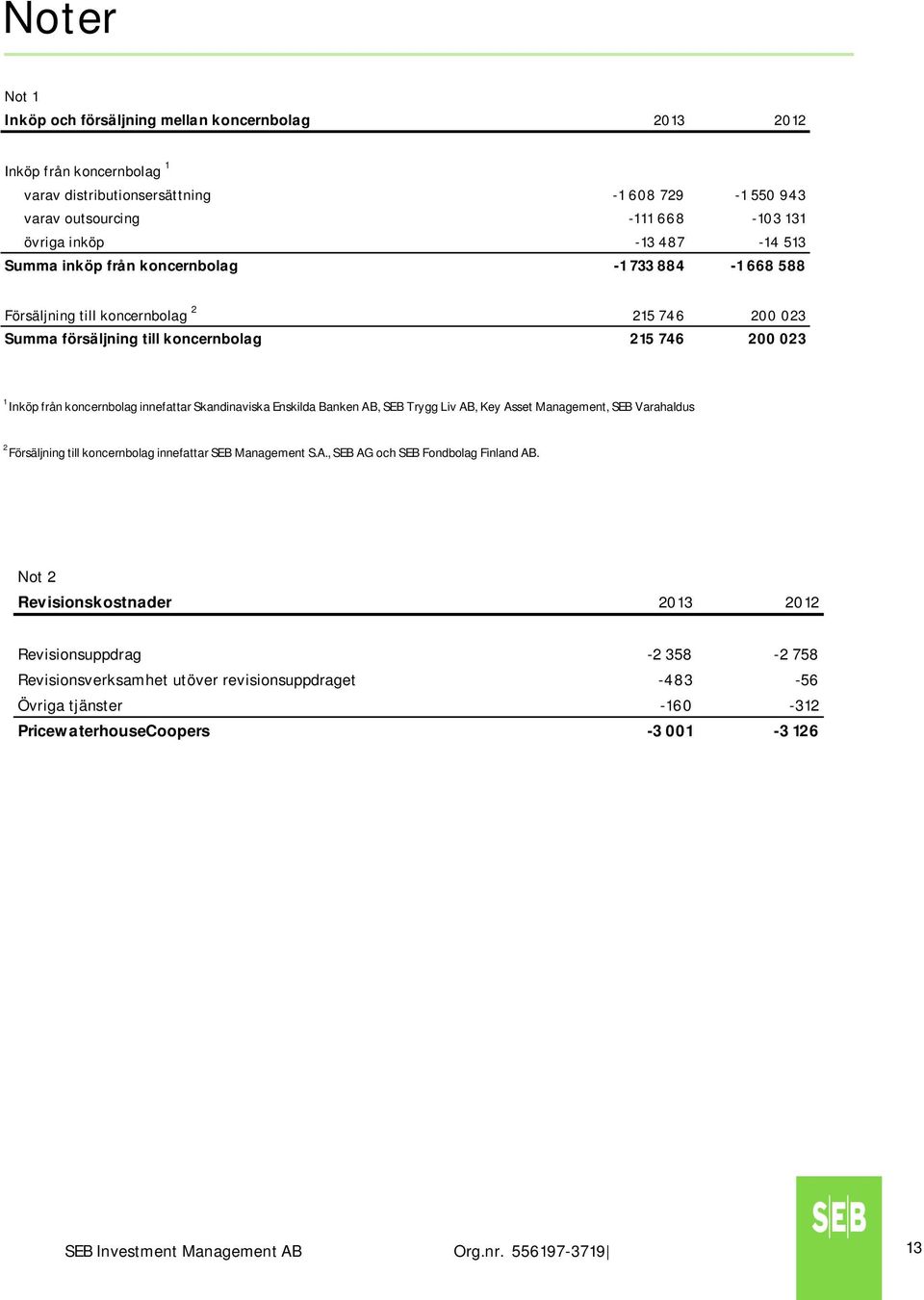 Skandinaviska Enskilda Banken AB, SEB Trygg Liv AB, Key Asset Management, SEB Varahaldus 2 Försäljning till koncernbolag innefattar SEB Management S.A., SEB AG och SEB Fondbolag Finland AB.