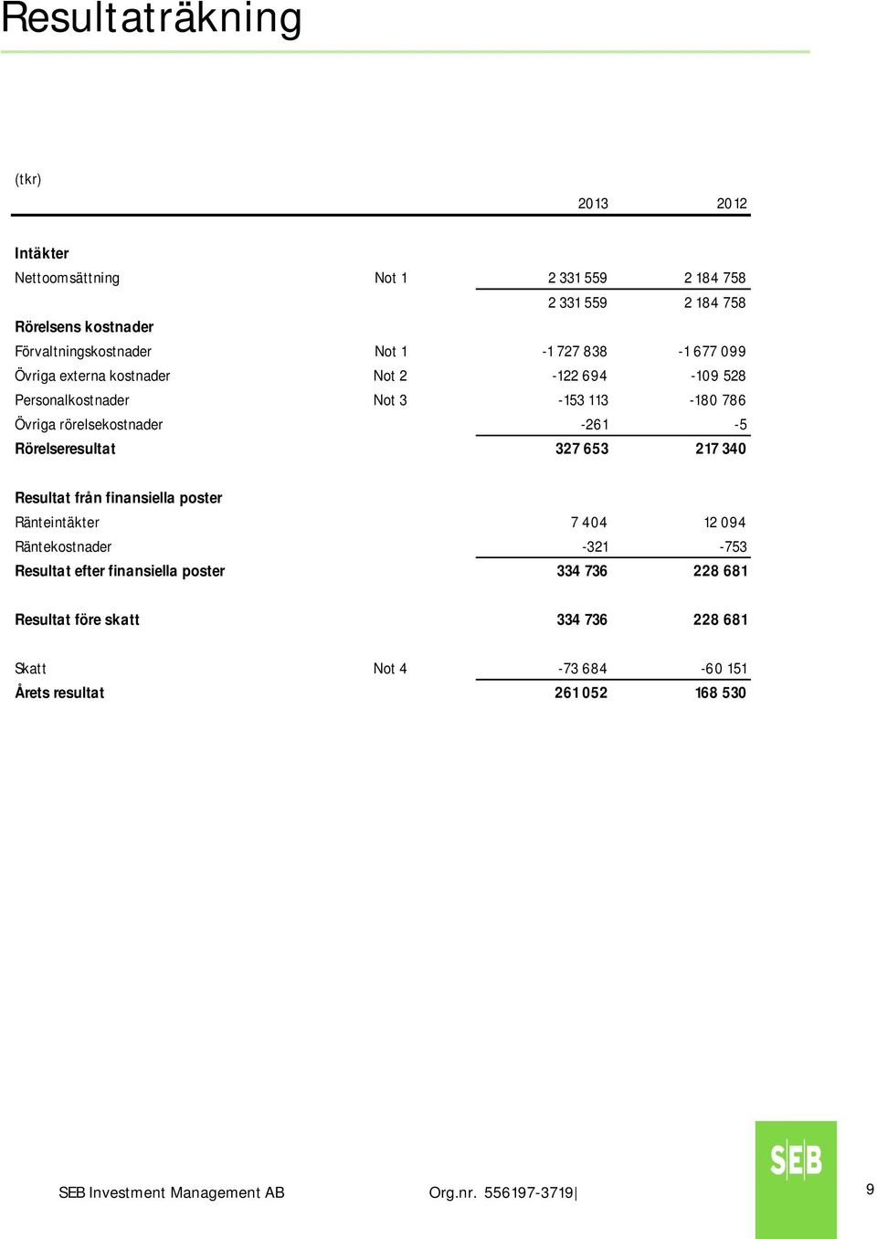 Rörelseresultat 327 653 217 340 Resultat från finansiella poster Ränteintäkter 7 404 12 094 Räntekostnader -321-753 Resultat efter finansiella poster