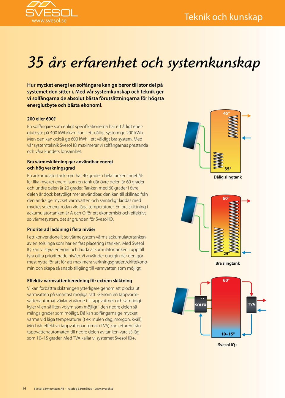 En solfångare som enligt specifikationerna har ett årligt energiutbyte på 400 kwh/kvm kan i ett dåligt system ge 200 kwh. Men den kan också ge 600 kwh i ett väldigt bra system.