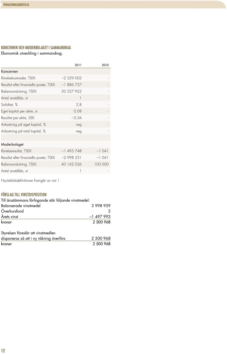 per aktie, st 0,08 - Resultat per aktie, SEK 0,34 - Avkastning på eget kapital, % neg - Avkastning på total kapital, % neg - Moderbolaget Rörelseresultat, TSEK 1 495 748 1 041 Resultat efter