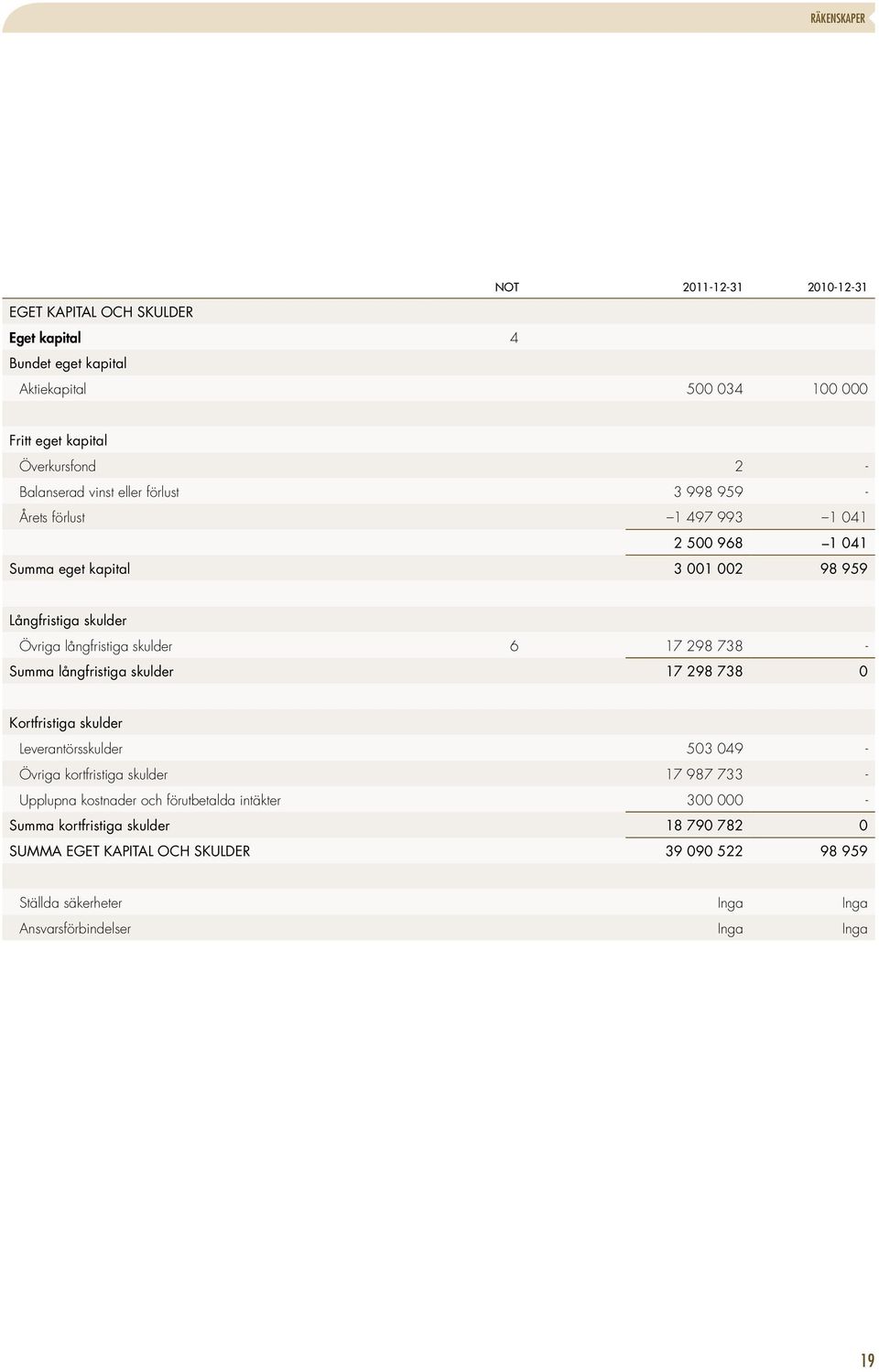 skulder 6 17 298 738 - Summa långfristiga skulder 17 298 738 0 Kortfristiga skulder Leverantörsskulder 503 049 - Övriga kortfristiga skulder 17 987 733 - Upplupna