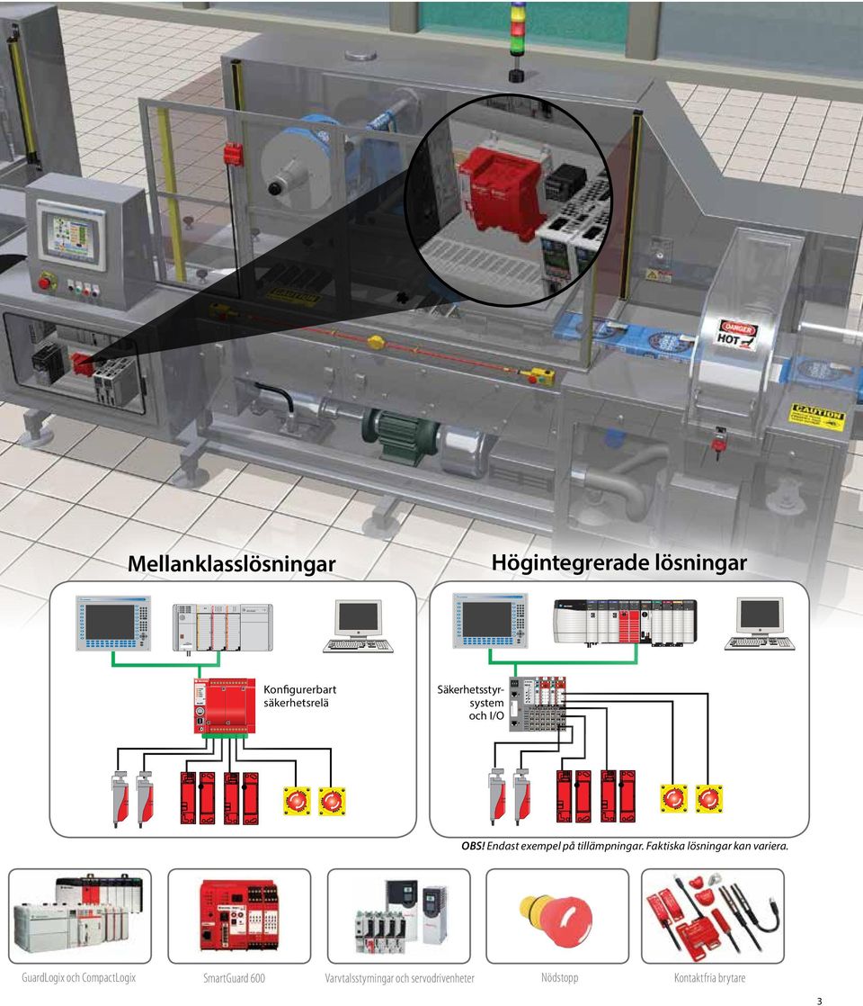 lösningar AC/DC OUT Konfigurerbart säkerhetsrelä Säkerhetsstyrsystem och I/O OBS! Endast exempel på tillämpningar.