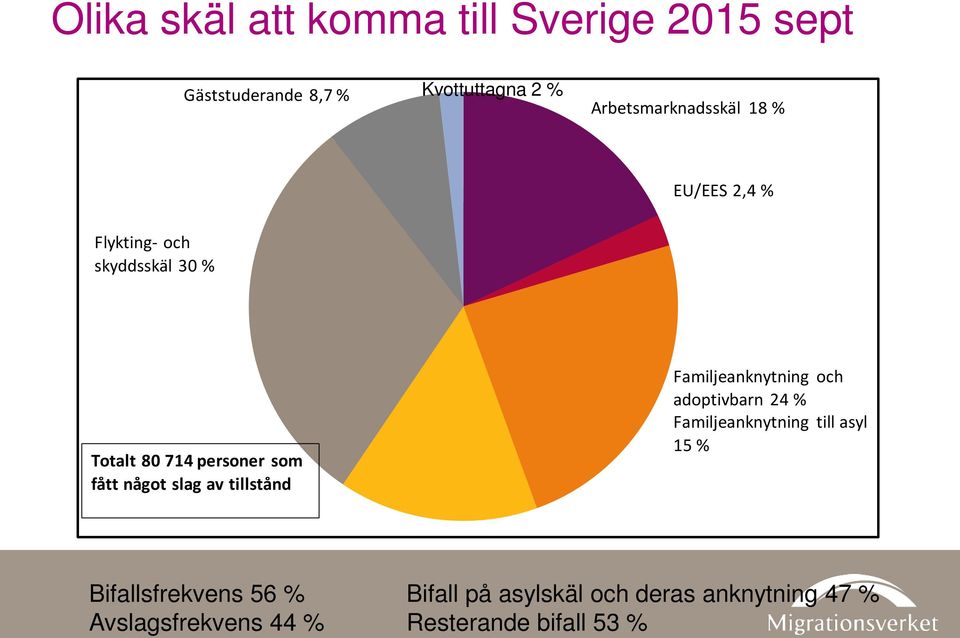 fått något slag av tillstånd Familjeanknytning och adoptivbarn 24 % Familjeanknytning till asyl