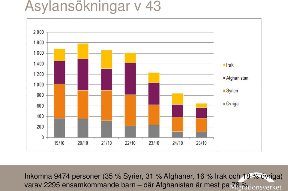 % Irak och 18 % övriga) varav 2295