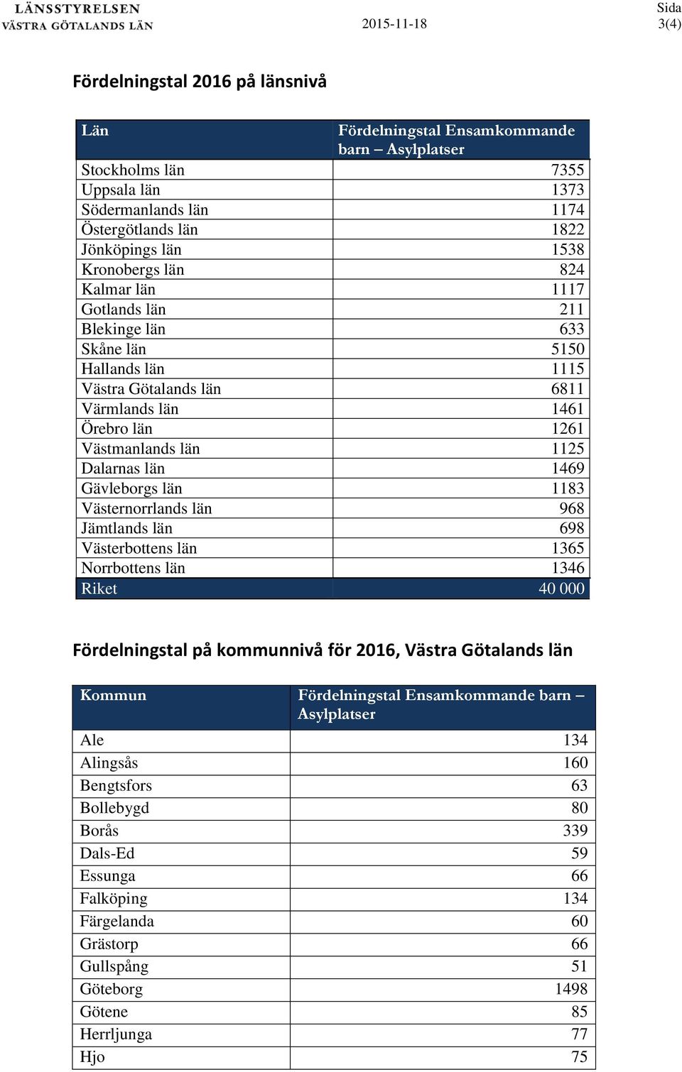 Dalarnas län 1469 Gävleborgs län 1183 Västernorrlands län 968 Jämtlands län 698 Västerbottens län 1365 Norrbottens län 1346 Riket 40 000 Fördelningstal på kommunnivå för 2016, Västra Götalands län