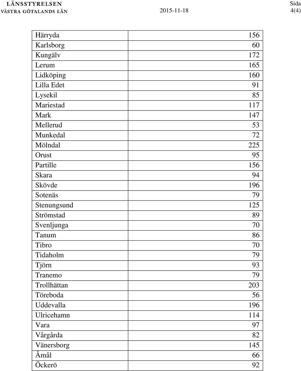 Sotenäs 79 Stenungsund 125 Strömstad 89 Svenljunga 70 Tanum 86 Tibro 70 Tidaholm 79 Tjörn 93 Tranemo 79