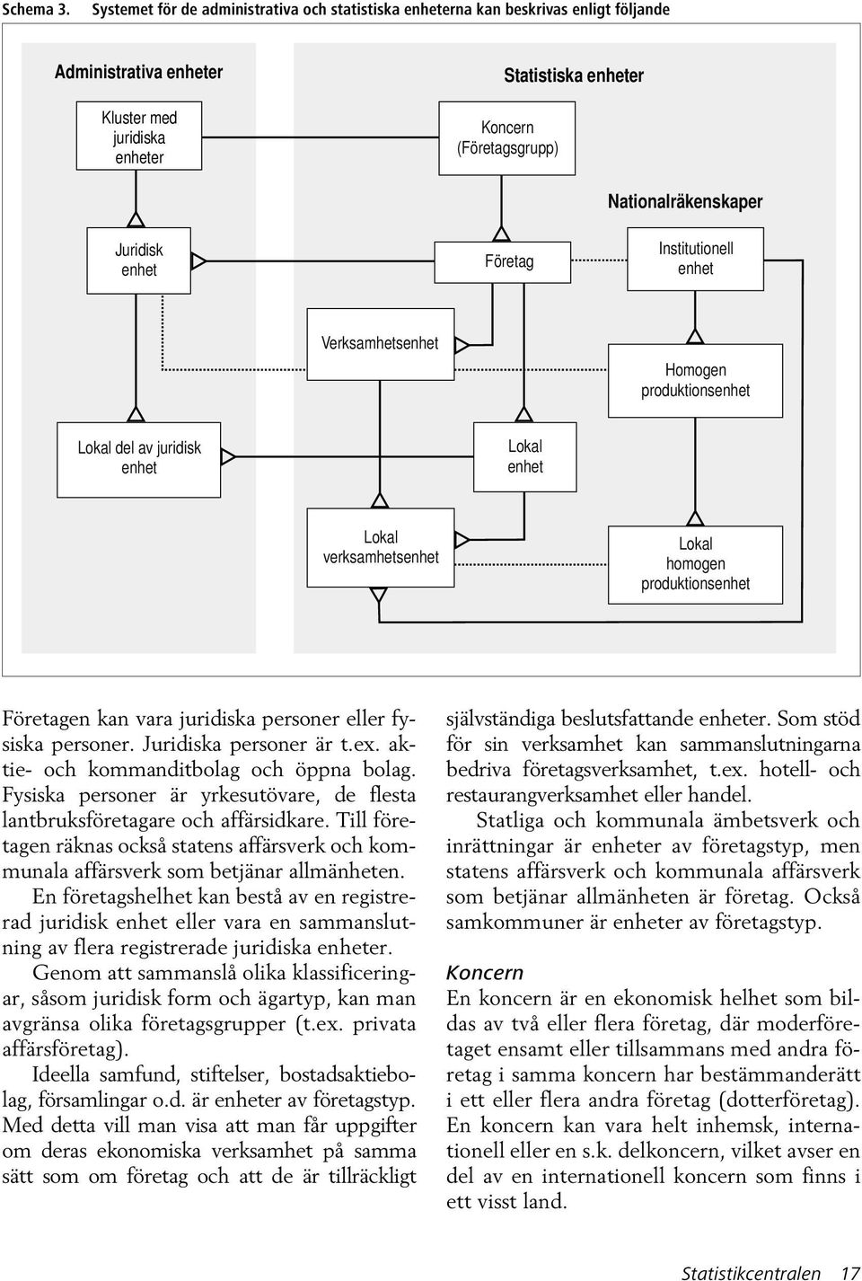 Företag Nationalräkenskaper Institutionell enhet Verksamhetsenhet Homogen produktionsenhet Lokal del av juridisk enhet Lokal enhet Lokal verksamhetsenhet Lokal homogen produktionsenhet Företagen kan