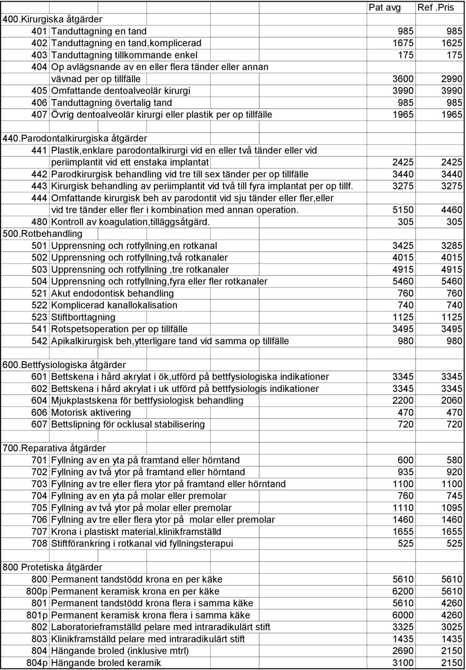 annan vävnad per op tillfälle 3600 2990 405 Omfattande dentoalveolär kirurgi 3990 3990 406 Tanduttagning övertalig tand 985 985 407 Övrig dentoalveolär kirurgi eller plastik per op tillfälle 1965