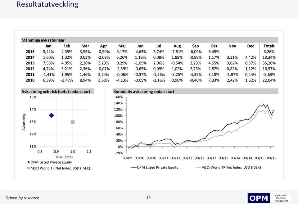 0,09% 1,02% 2,73% 2,87% 0,82% 1,12% 16,57% 2011-1,41% 1,95% 1,46% 2,54% -0,06% -0,37% -1,56% -8,25% -4,35% 3,18% -1,97% 0,44% -8,63% 2010 6,59% -3,47% 8,94% 3,60% -4,13% -0,05% -2,16% 0,90% -0,46%