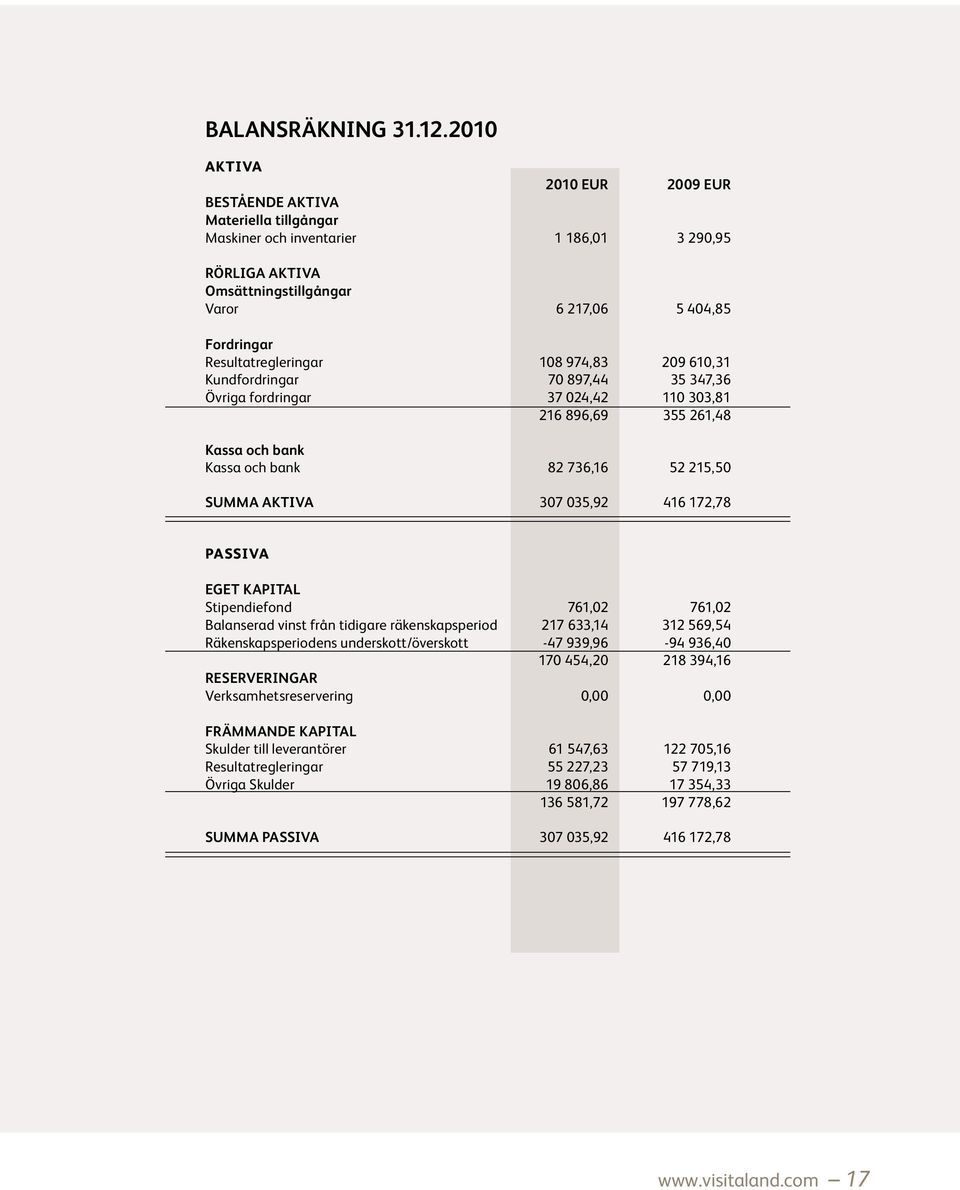 Resultatregleringar 108 974,83 209 610,31 Kundfordringar 70 897,44 35 347,36 Övriga fordringar 37 024,42 110 303,81 216 896,69 355 261,48 Kassa och bank Kassa och bank 82 736,16 52 215,50 SUMMA