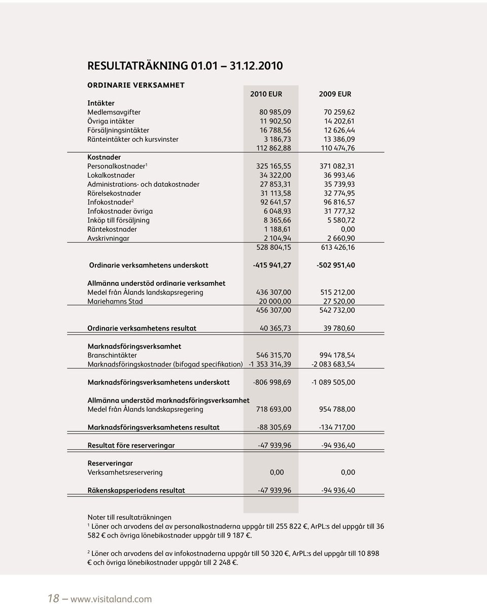 186,73 13 386,09 112 862,88 110 474,76 Kostnader Personalkostnader 1 325 165,55 371 082,31 Lokalkostnader 34 322,00 36 993,46 Administrations- och datakostnader 27 853,31 35 739,93 Rörelsekostnader