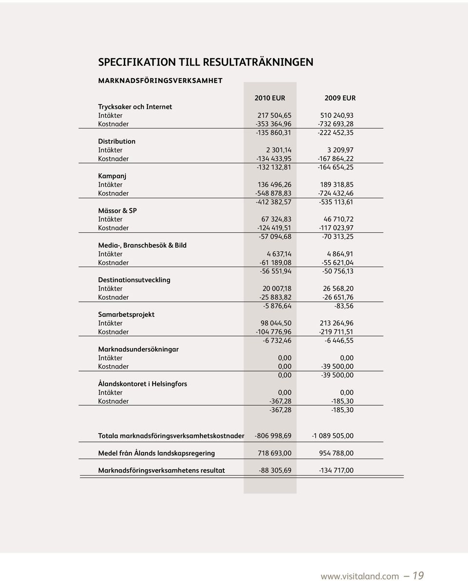 SP Intäkter 67 324,83 46 710,72 Kostnader -124 419,51-117 023,97-57 094,68-70 313,25 Media-, Branschbesök & Bild Intäkter 4 637,14 4 864,91 Kostnader -61 189,08-55 621,04-56 551,94-50 756,13