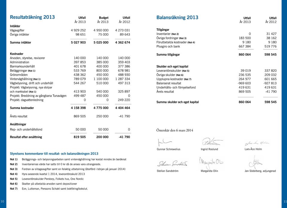 Grönområden 438 362 450 000 488 930 Vinterväghållning (Not 1) 789 079 1 100 000 1 287 334 Vägbelysning, drift och underhåll 544 267 510 000 497 313 Projekt: Vägbelysning, nya stolpar och markkabel