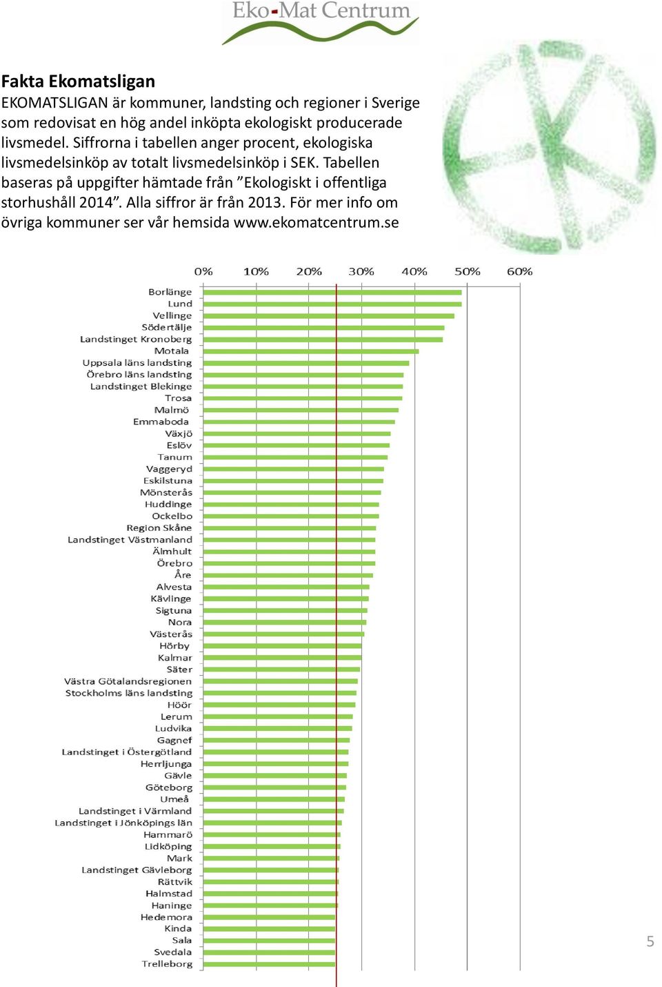 Siffrorna i tabellen anger procent, ekologiska livsmedelsinköp av totalt livsmedelsinköp i SEK.