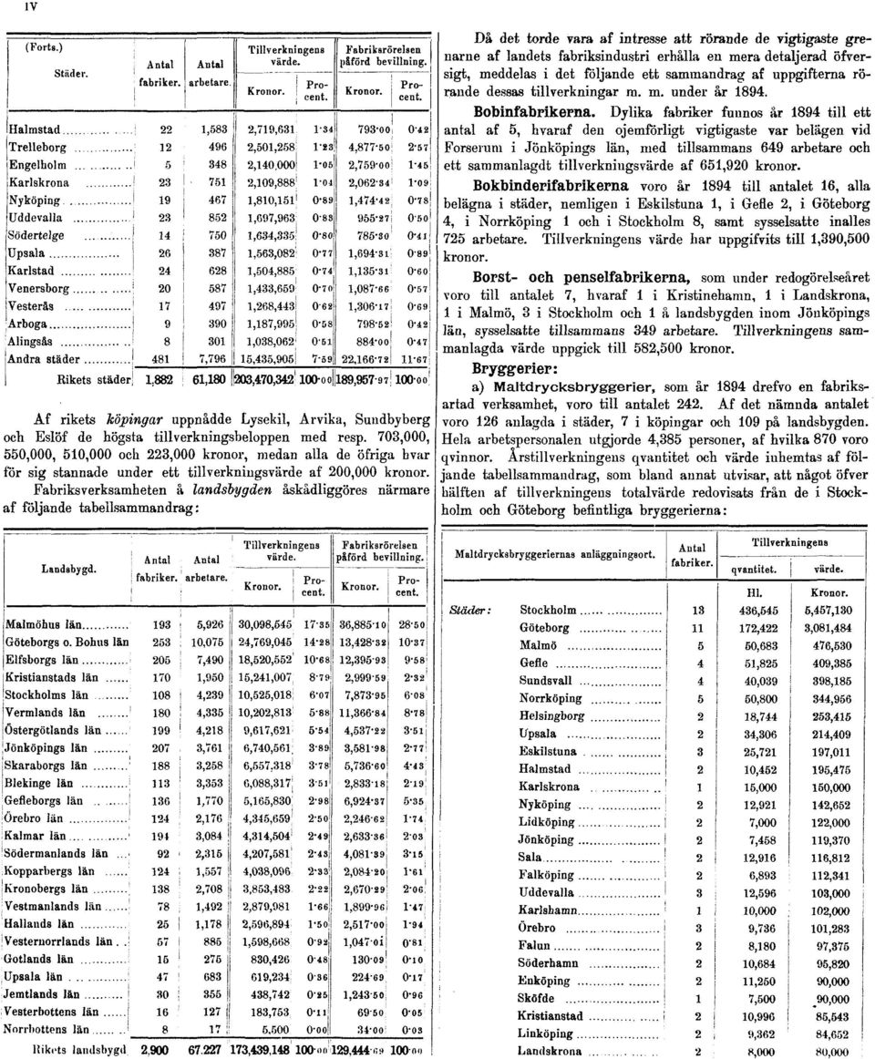 Fabriksverksamheten å landsbygden åskådliggöres närmare af följande tabellsammandrag: Då det torde vara af intresse att rörande de vigtigaste grenarne af landets fabriksindustri erhålla en mera