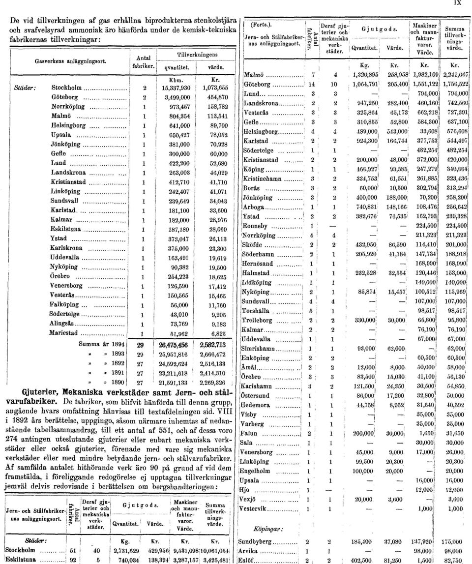 VIII i 1892 års berättelse, uppgiugo, såsom närmare iuhemtas af nedanstående tabellsammandrag, till ett antal af 551, ocli af dessa voro 274 antingen uteslutande gjuterier eller enbart mekaniska