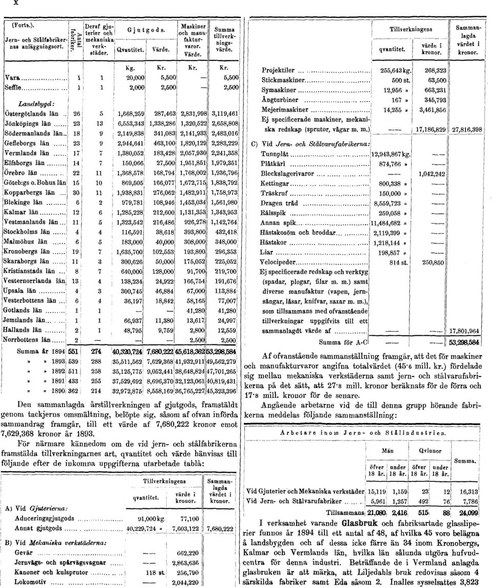 För närmare kännedom om de vid jern- och stålfabrikerna framstälda tillverkningames art, qvantitet och värde hänvisas till följande efter de inkomna uppgifterna utarbetade tablå,: Af ofvanstående
