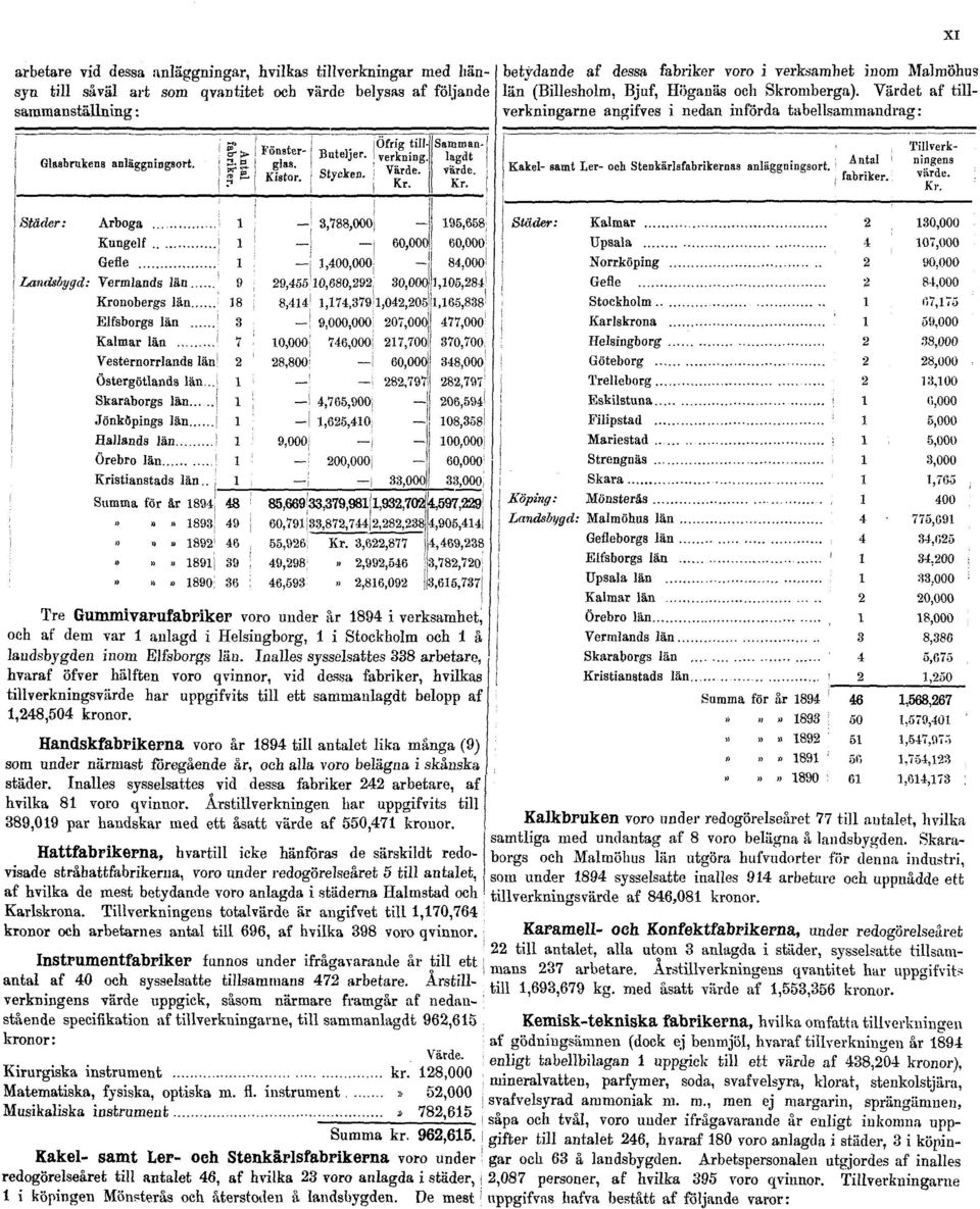 Värdet af tillverkningarne angifves i nedan införda tabellsammandrag: XI Tre Gummivarufabriker voro under år 1894 i verksamhet, oeh af dem var 1 anlagd i Helsingborg, 1 i Stockholm och 1 å