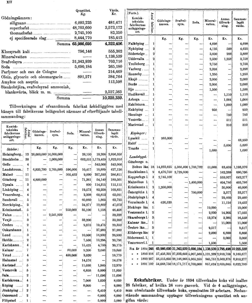 Under år 1894 tillverkades koks vid inalles 28 fabriker, af hvilka 24 voro gasverk.