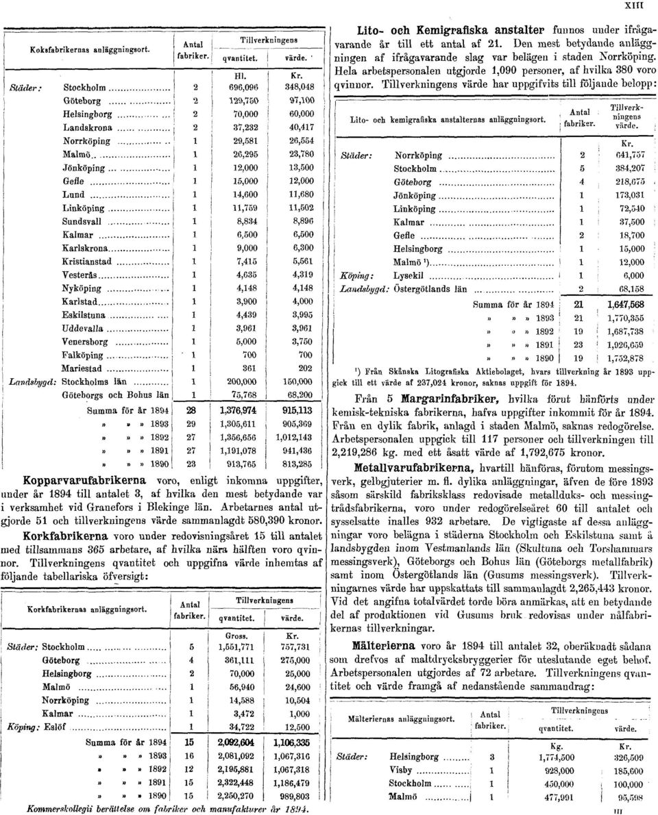 Tillverkningens värde har uppgifvits till följande belopp: Kopparvarufabrikerna voro, enligt inkomna uppgifter, under år 1894 till antalet 3, af hvilka den mest betydande var i verksamhet vid