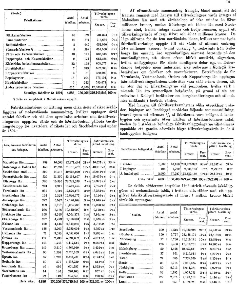 uppgifua värde och de fabriksrörelsen påförda bevillningsbelopp för hvartdera af rikets län och Stockholms stad under år 1894: Af ofvanståeude sammandrag framgår, bland annat, att det främsta rummet