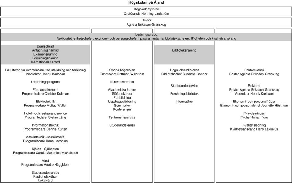 Högskolebiblioteket Rektorskansli Vicerektor Henrik Karlsson Enhetschef Brittmari Wikström Bibliotekschef Suzanne Donner Rektor Agneta Eriksson-Granskog Utbildningsprogram Kursverksamhet