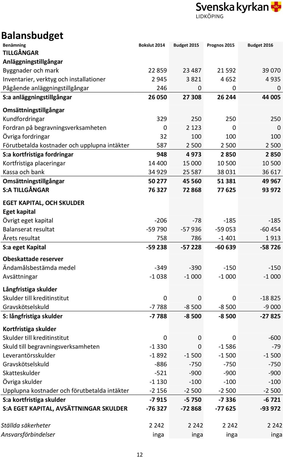 begravningsverksamheten 0 2 123 0 0 Övriga fordringar 32 100 100 100 Förutbetalda kostnader och upplupna intäkter 587 2 500 2 500 2 500 S:a kortfristiga fordringar 948 4 973 2 850 2 850 Kortfristiga