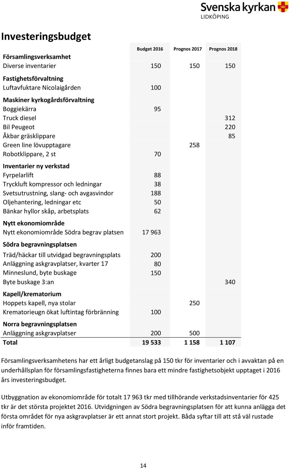 Svetsutrustning, slang- och avgasvindor 188 Oljehantering, ledningar etc 50 Bänkar hyllor skåp, arbetsplats 62 Nytt ekonomiområde Nytt ekonomiområde Södra begrav platsen 17 963 Södra