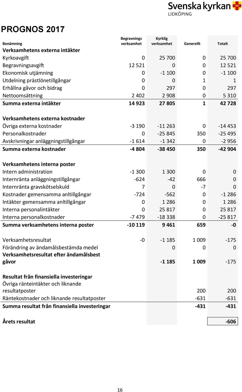 kostnader Övriga externa kostnader -3 190-11 263 0-14 453 Personalkostnader 0-25 845 350-25 495 Avskrivningar anläggningstillgångar -1 614-1 342 0-2 956 Summa externa kostnader -4 804-38 450 350-42