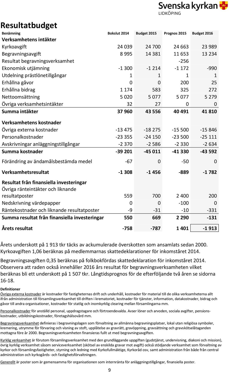 077 5 279 Övriga verksamhetsintäkter 32 27 0 0 Summa intäkter 37 960 43 556 40 491 41 810 Verksamhetens kostnader Övriga externa kostnader -13 475-18 275-15 500-15 846 Personalkostnader -23 355-24