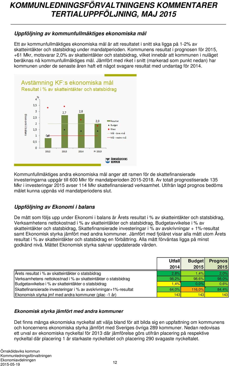 Kommunens resultat i prognosen för 2015, +61 Mkr, motsvarar 2,0% av skatteintäkter och statsbidrag, vilket innebär att kommunen i nuläget beräknas nå kommunfullmäktiges mål.