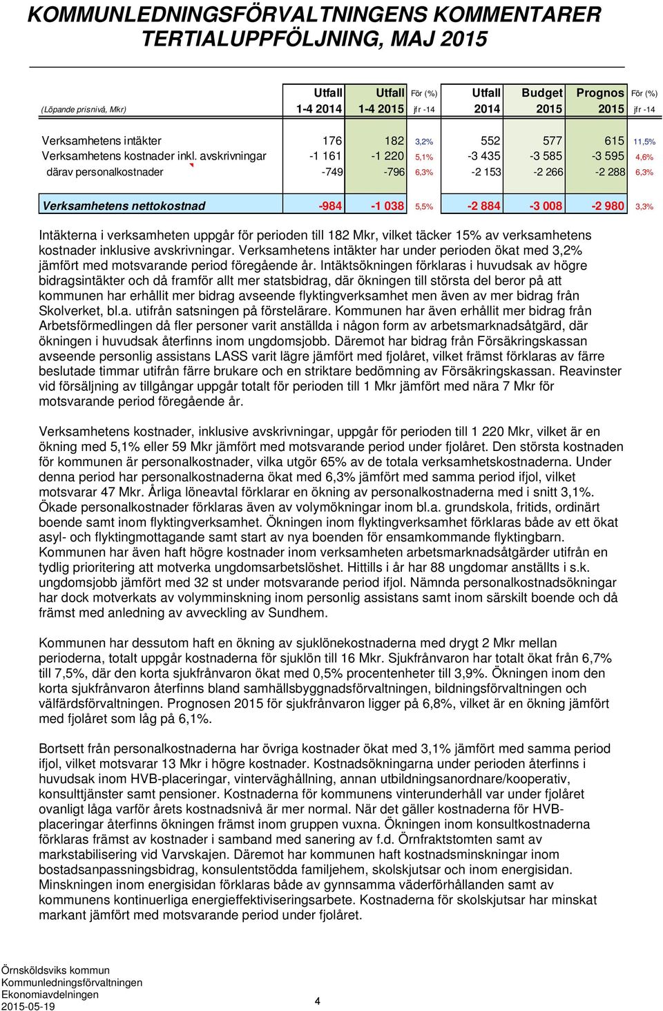 avskrivningar -1 161-1 220 5,1% -3 435-3 585-3 595 4,6% därav personalkostnader -749-796 6,3% -2 153-2 266-2 288 6,3% Verksamhetens nettokostnad -984-1 038 5,5% -2 884-3 008-2 980 3,3% Intäkterna i