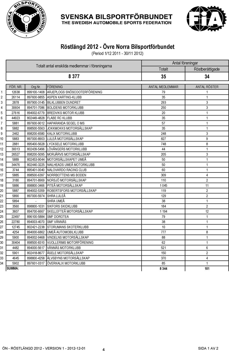 894701-7086 BOLIDENS MOTORKLUBB 250 3 5 27616 894002-6779 BREDVIKS MOTOR KLUBB 20 1 6 44923 802449-4828 FLABE RC KLUBB 35 1 7 5881 897600-9012 HAPARANDA SEGEL O MS 57 1 8 5882 898500-5563 JOKKMOKKS