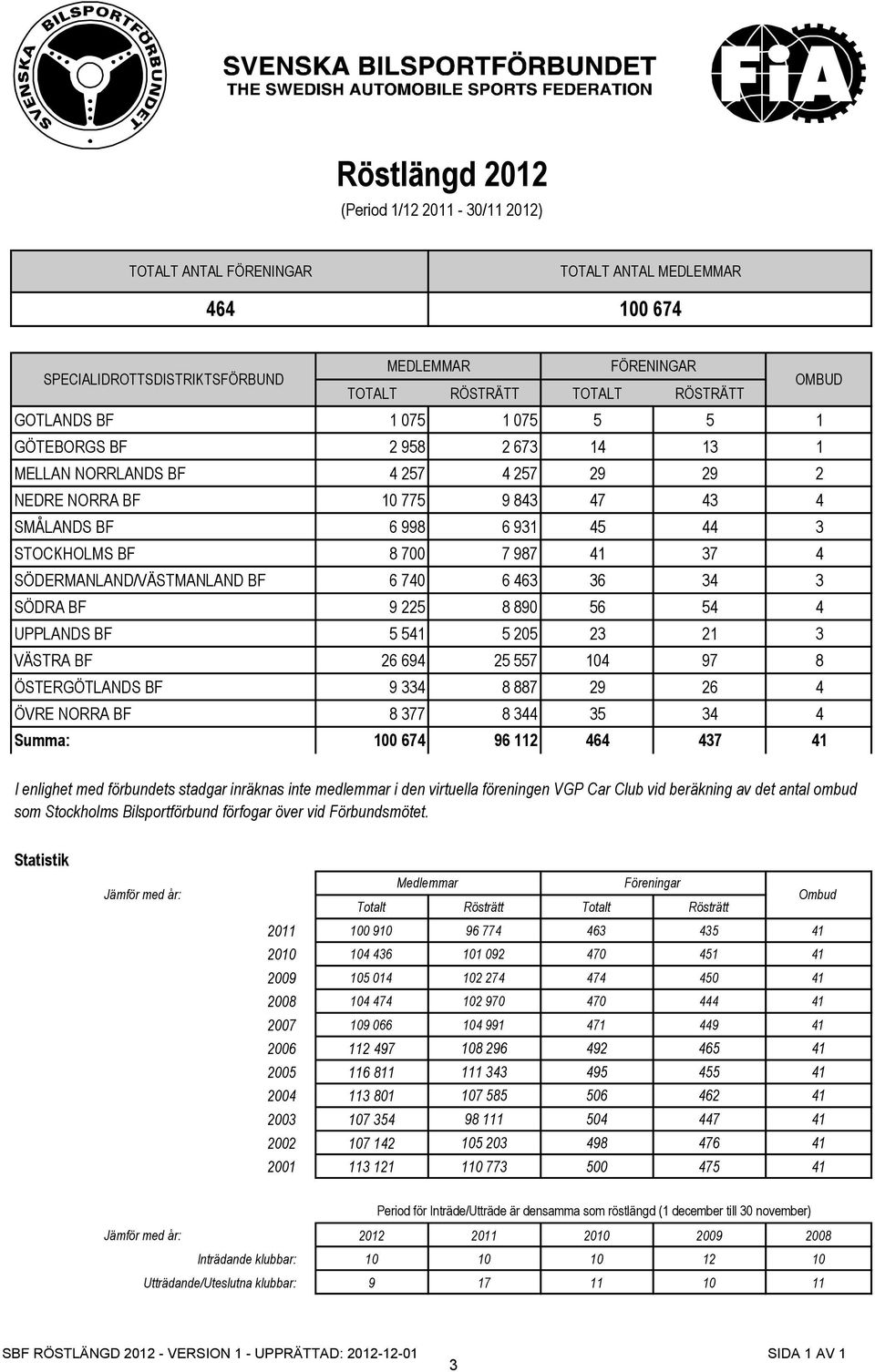 37 4 SÖDERMANLAND/VÄSTMANLAND BF 6 740 6 463 36 34 3 SÖDRA BF 9 225 8 890 56 54 4 UPPLANDS BF 5 541 5 205 23 21 3 VÄSTRA BF 26 694 25 557 104 97 8 ÖSTERGÖTLANDS BF 9 334 8 887 29 26 4 ÖVRE NORRA BF 8