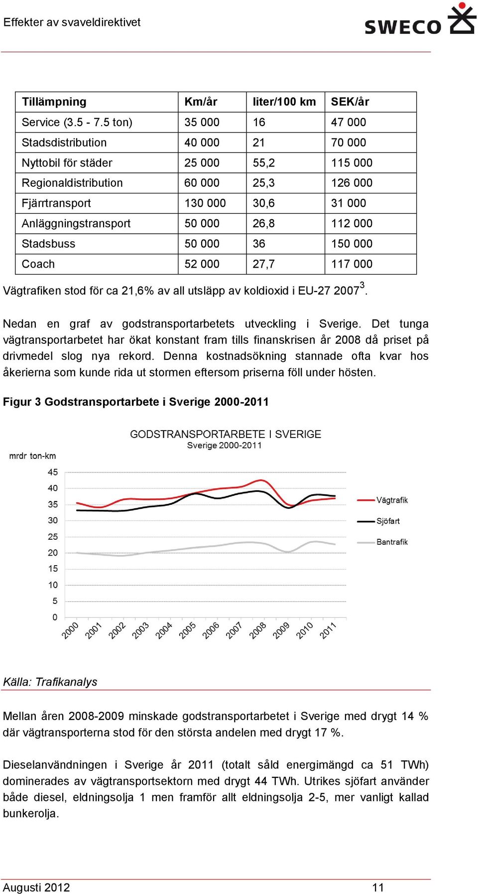 000 26,8 112 000 Stadsbuss 50 000 36 150 000 Coach 52 000 27,7 117 000 Vägtrafiken stod för ca 21,6% av all utsläpp av koldioxid i EU-27 2007 3.