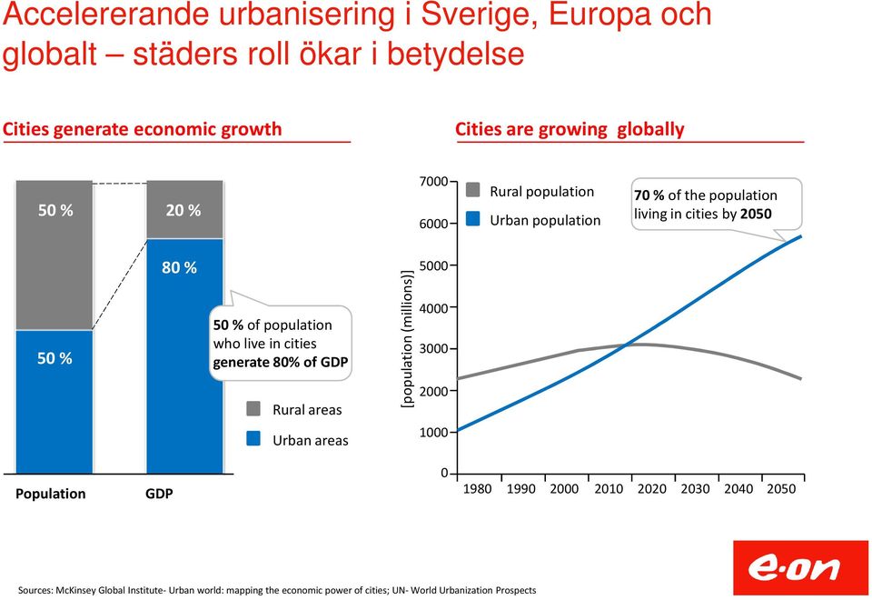 who live in cities generate 80% of GDP Rural areas Urban areas [population (millions)] 5000 4000 3000 2000 1000 Population GDP 0 1980 1990