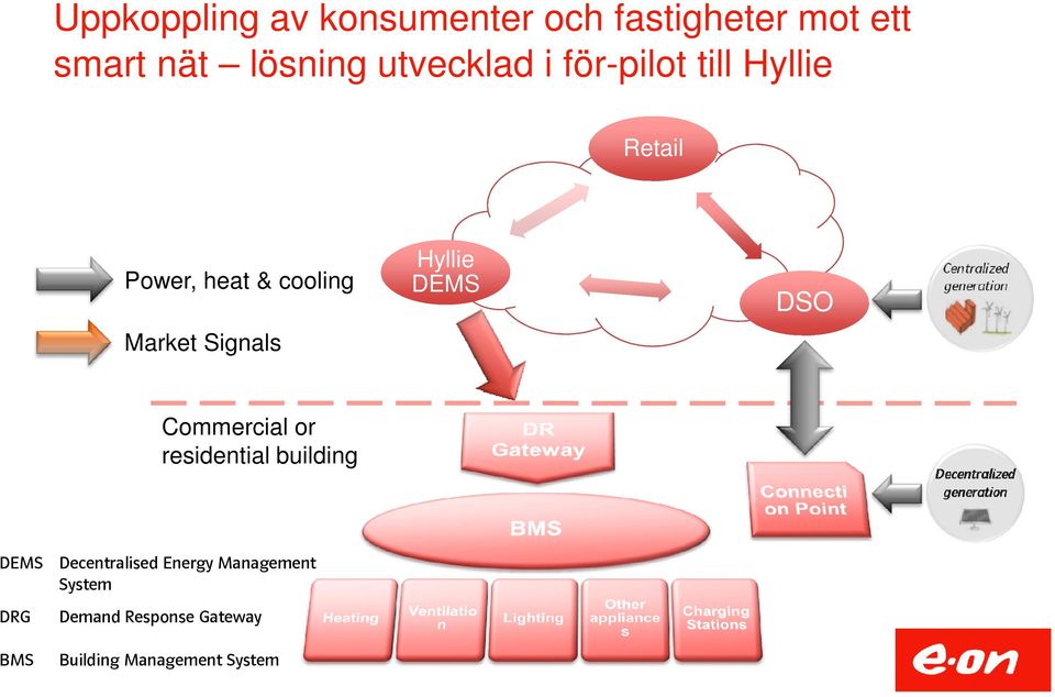 generation Market Signals Commercial or residential building Decentralized generation