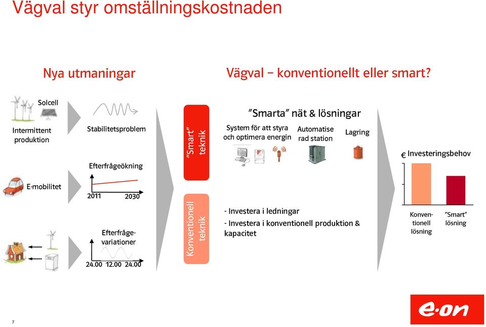 styra och optimera energin Automatise rad station Lagring Investeringsbehov E-mobilitet 2011 2030 Konventionell teknik