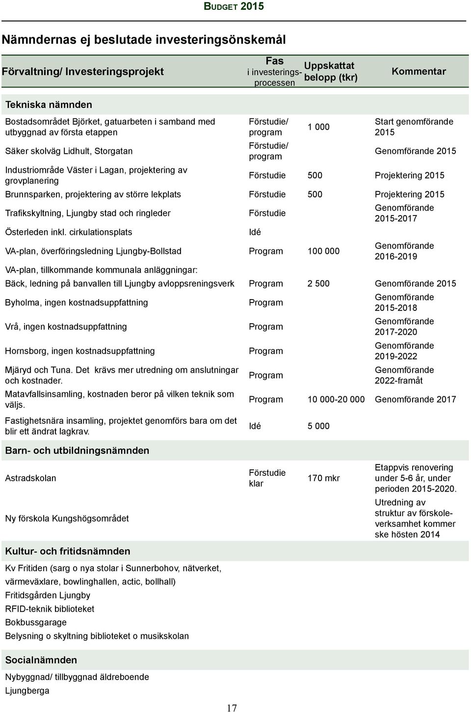 Lagan, projektering av grovplanering Förstudie 500 Projektering 2015 Brunnsparken, projektering av större lekplats Förstudie 500 Projektering 2015 Trafikskyltning, Ljungby stad och ringleder