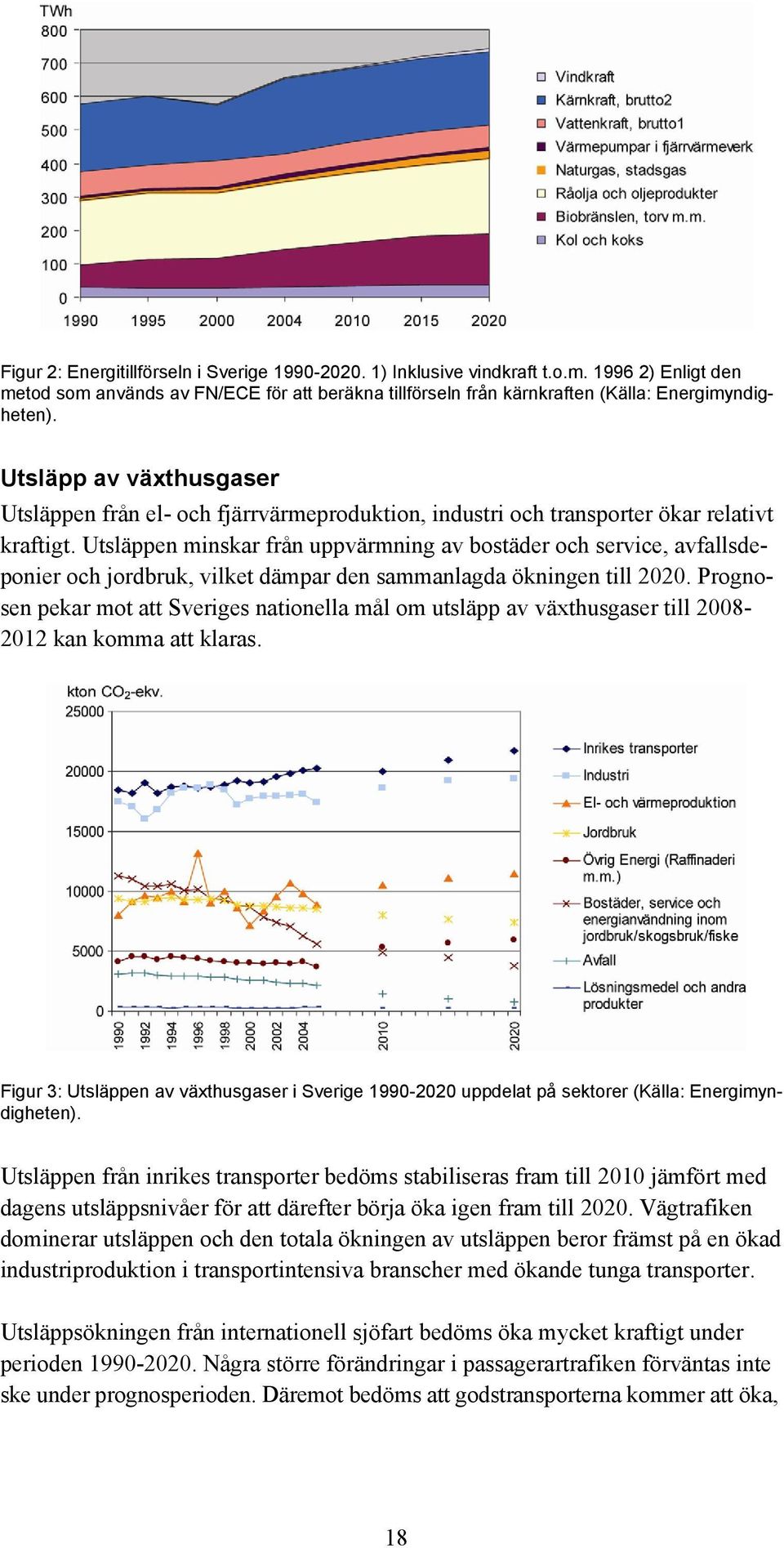 Utsläppen minskar från uppvärmning av bostäder och service, avfallsdeponier och jordbruk, vilket dämpar den sammanlagda ökningen till 2020.