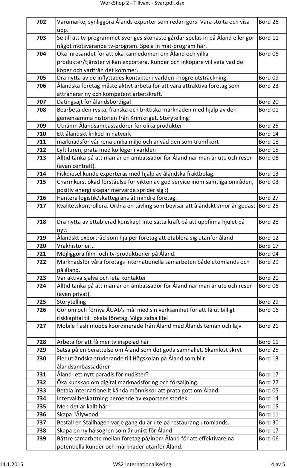 704 Öka inresandet för att öka kännedomen om Åland och vilka produkter/tjänster vi kan exportera. Kunder och inköpare vill veta vad de köper och varifrån det kommer.