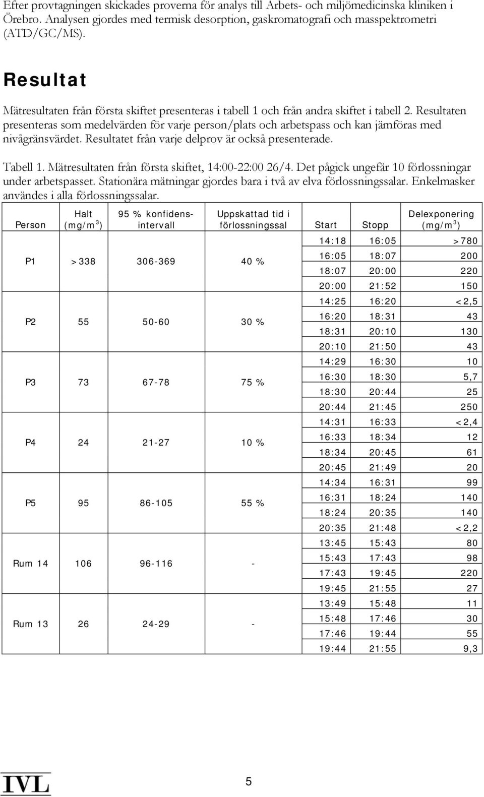 Resultaten presenteras som medelvärden för varje person/plats och arbetspass och kan jämföras med nivågränsvärdet. Resultatet från varje delprov är också presenterade. Tabell 1.